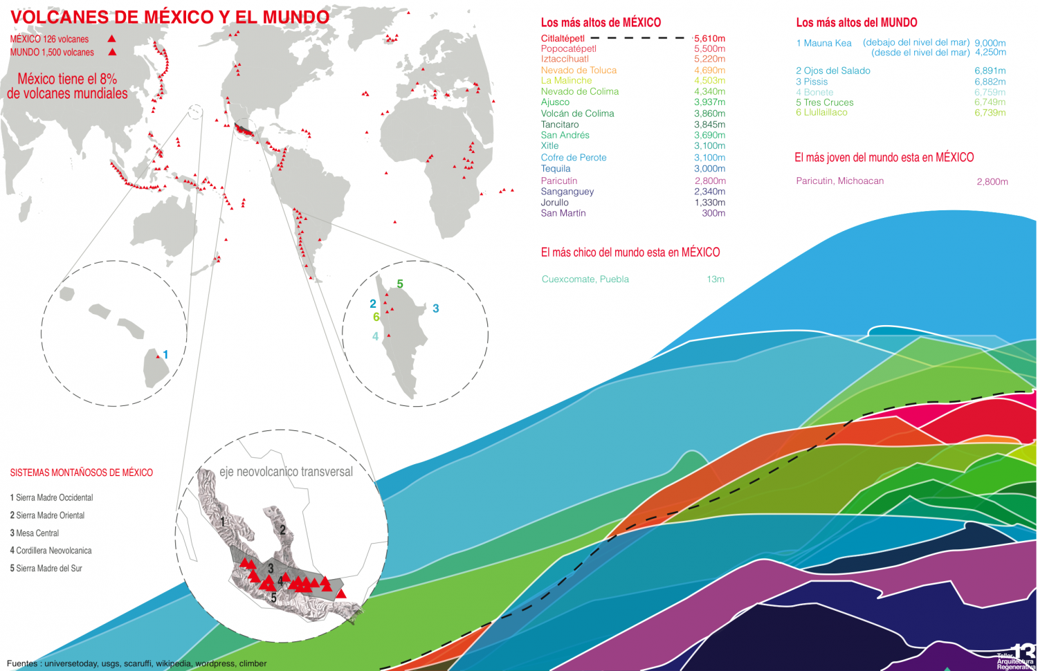 Volcanes de México y el mundo Infographic