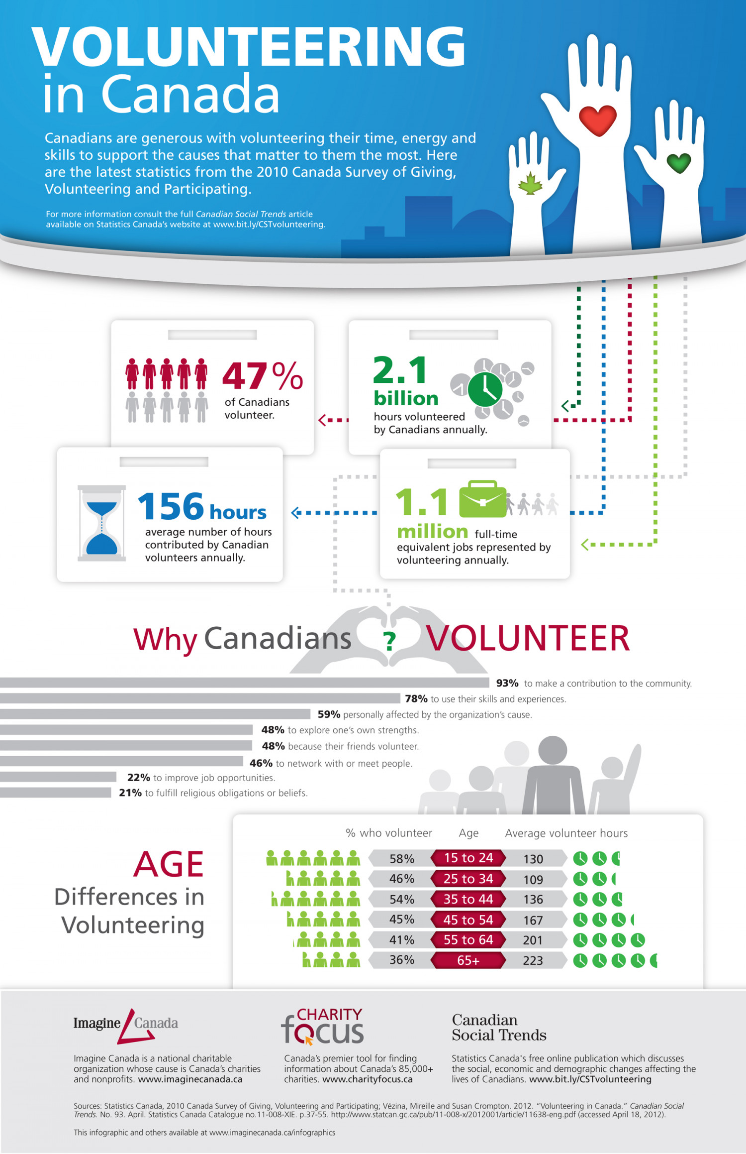Volunteering in Canada Infographic