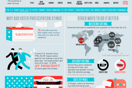 Voting: Are Americans Doing It Wrong? Infographic