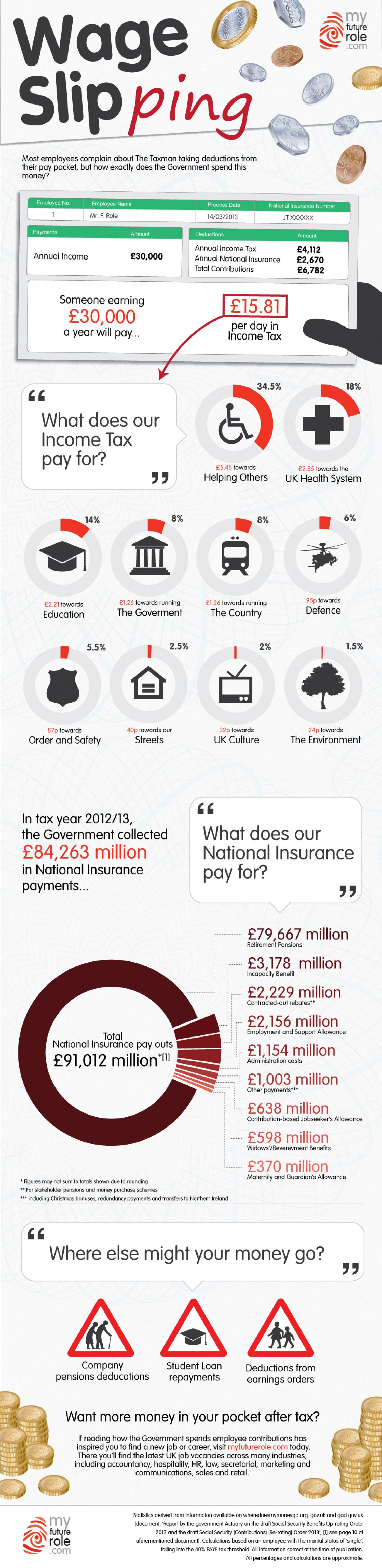 Wage Slipping: How Does the Government Spend Your Income Tax and National Insurance? Infographic