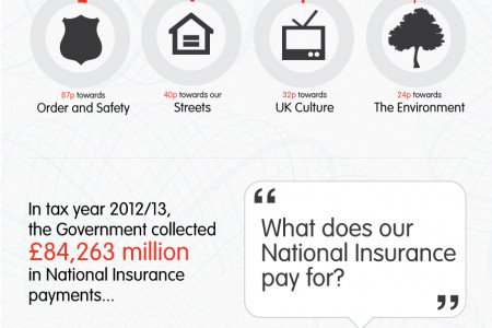 Wage Slipping: How Does the Government Spend Your Income Tax and National Insurance? Infographic