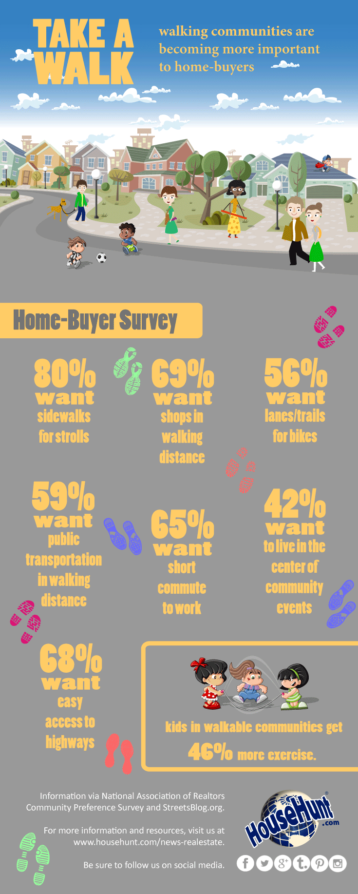 Walking Communities are Important to Buyers Infographic