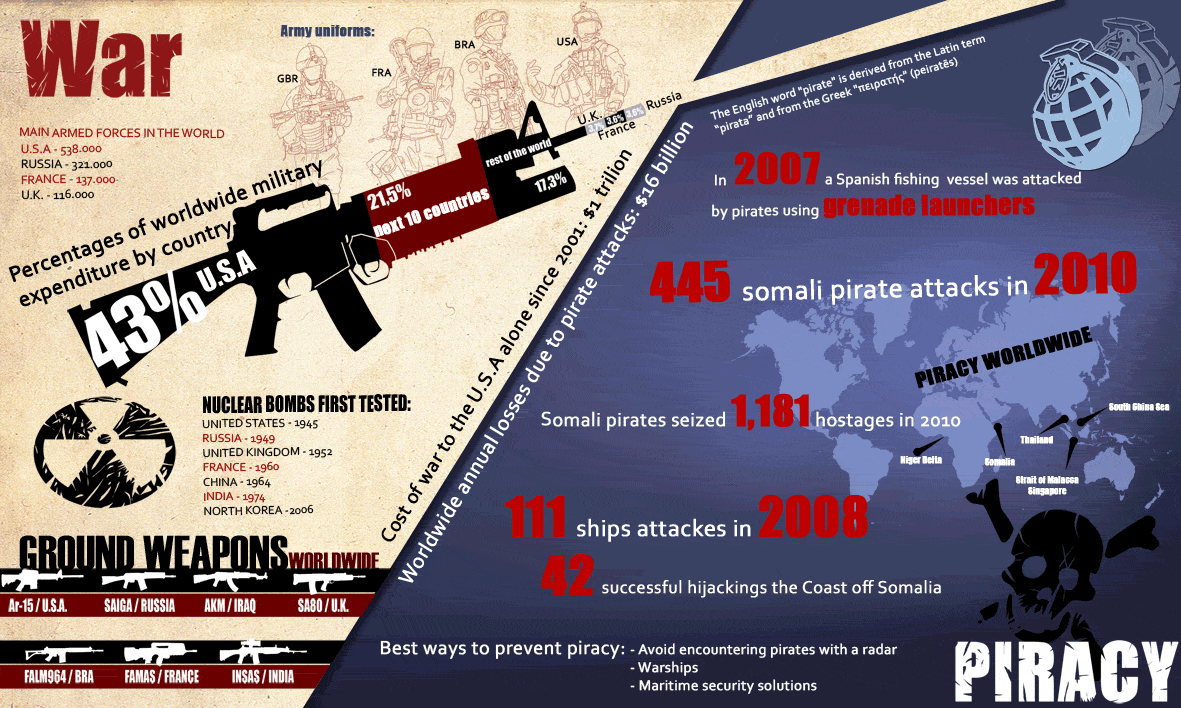 War v Piracy - Who Wins? Infographic