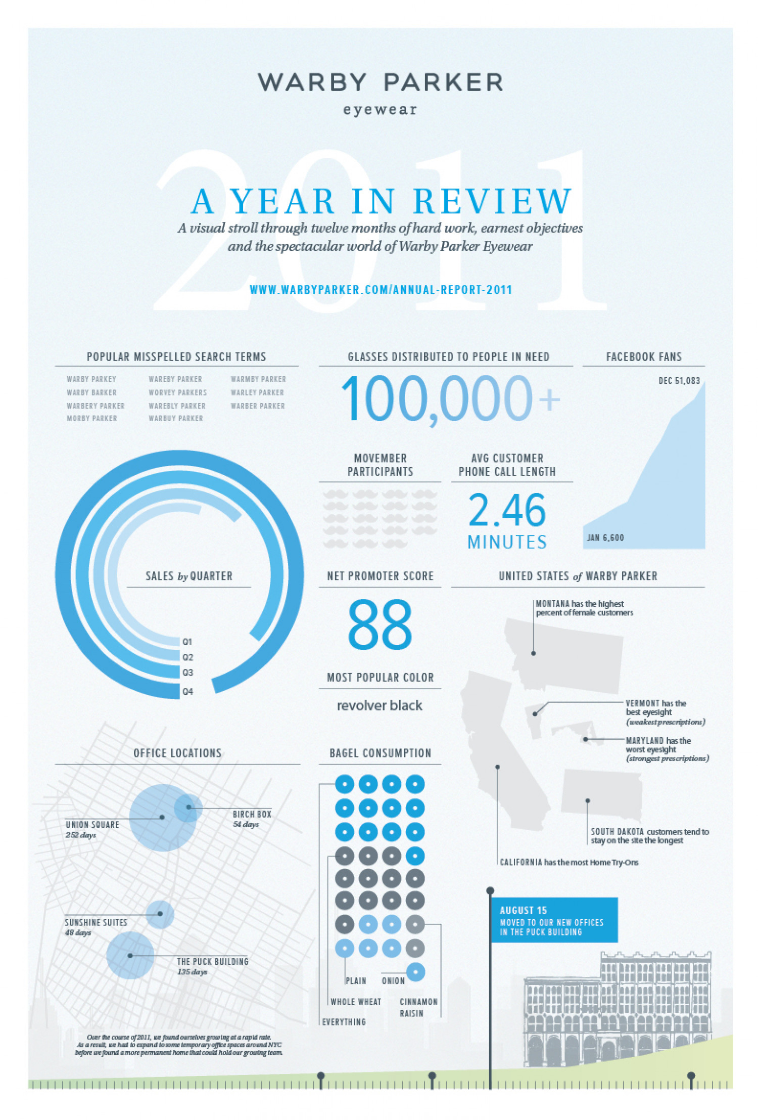 Warby Parker 2011 Year In Review Infographic