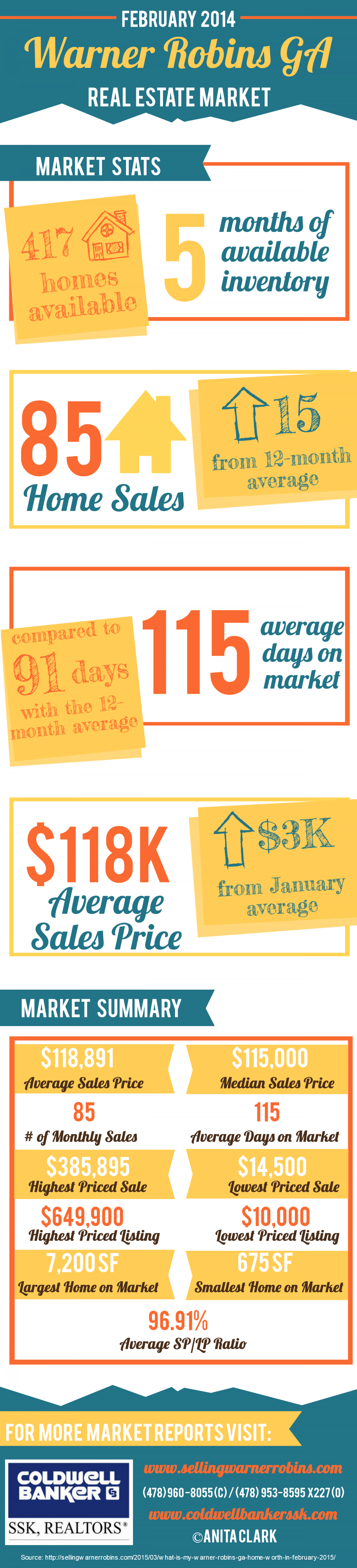 Warner Robins GA Real Estate Market in February 2015  Infographic