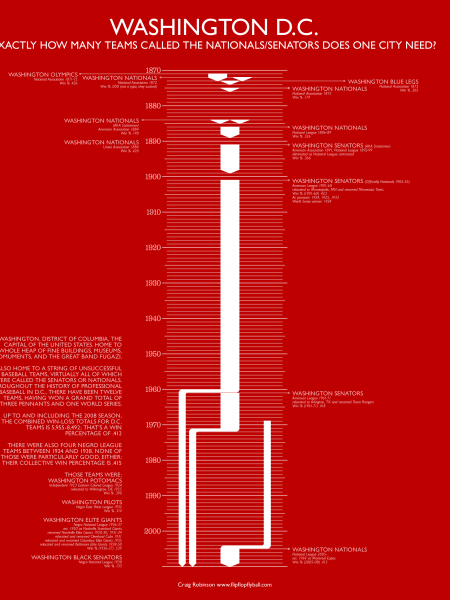 Washington DC Sports Teams Infographic