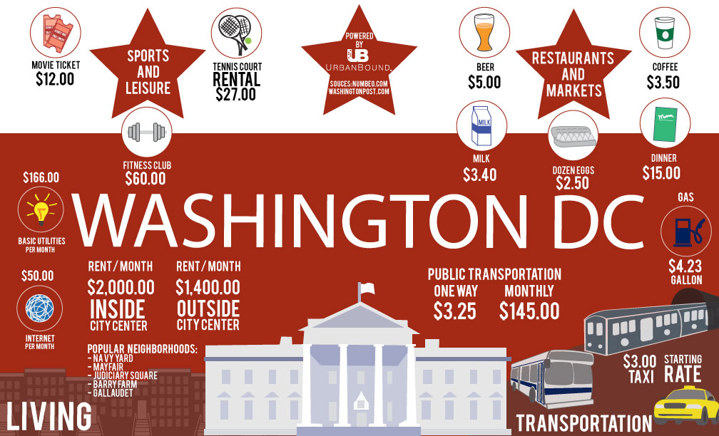 Cost of living in Washington DC Visual.ly