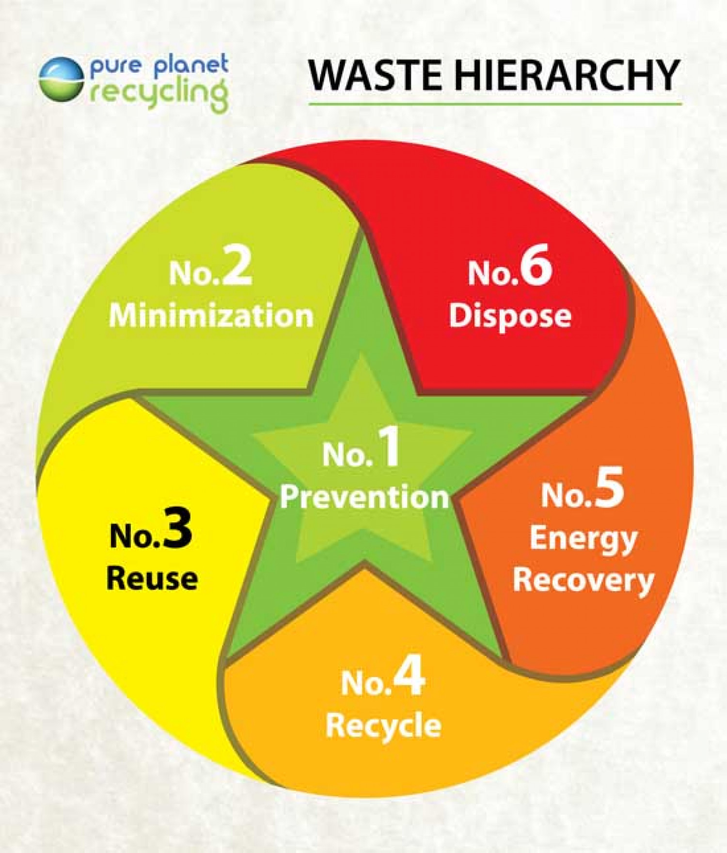 Waste Hierarchy Infographic