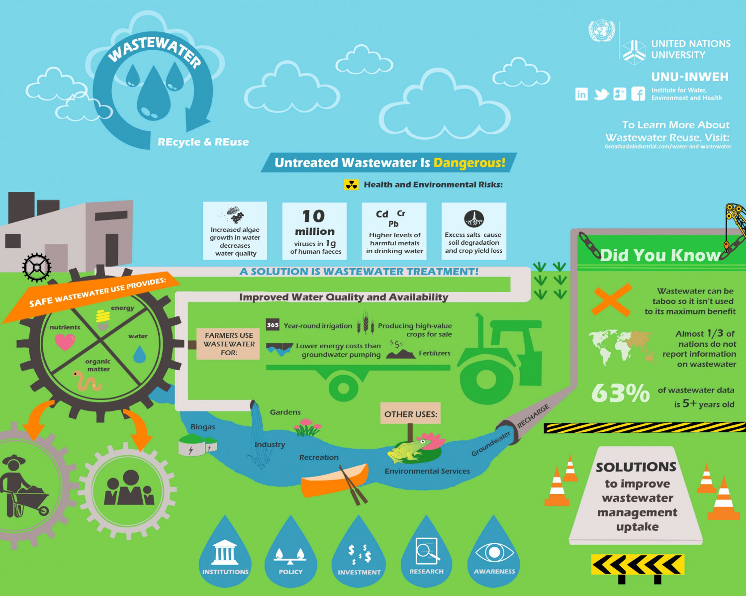 Wastewater Recycle Infographic Infographic