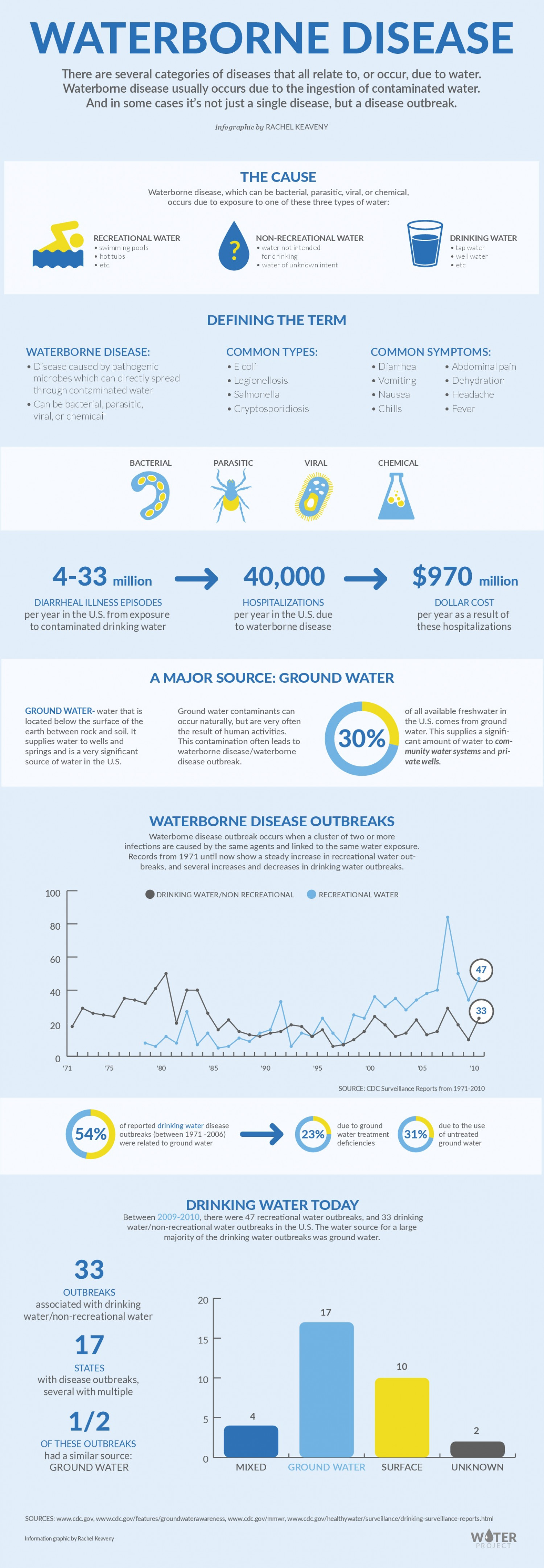 Waterborne Disease Infographic