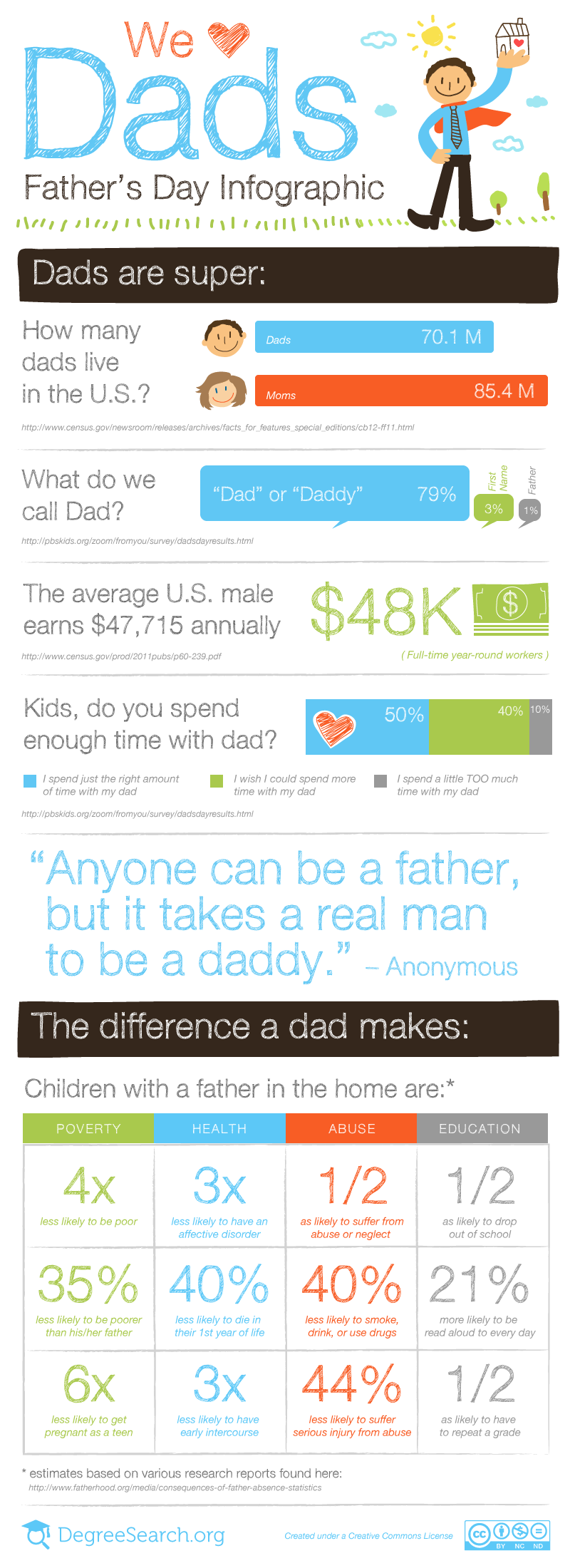 We Love Dads - Father's Day Infographic Infographic