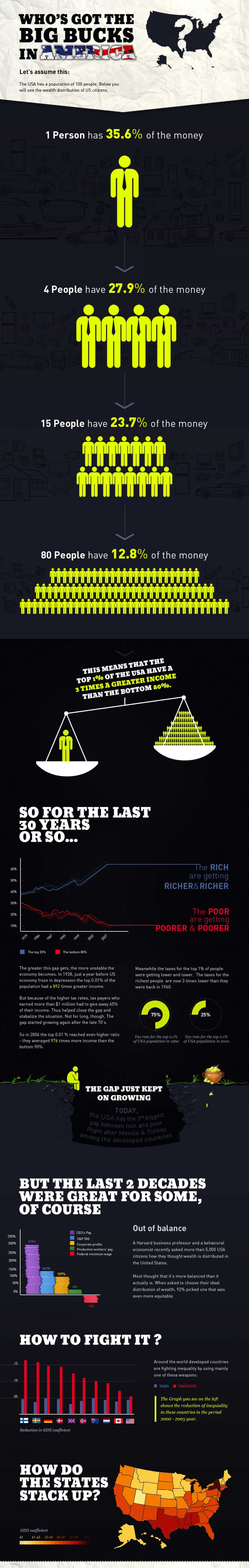 Wealth and Inequality in the United States Infographic