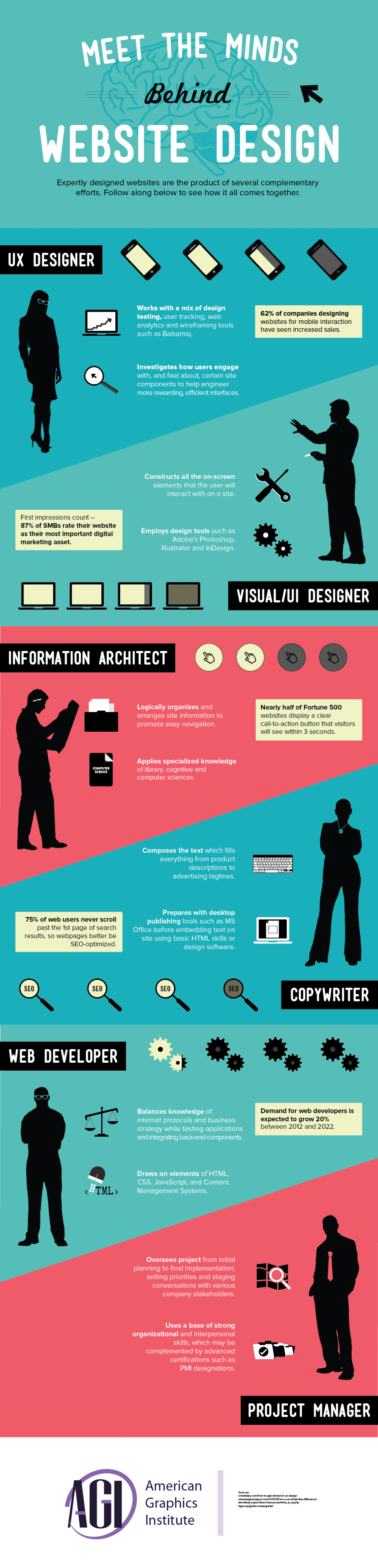 Meet the Minds Behind Website Design Infographic