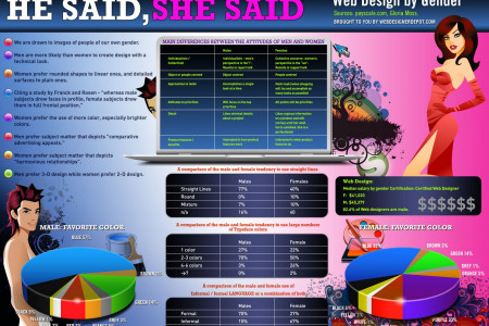 Web Design by Gender Infographic