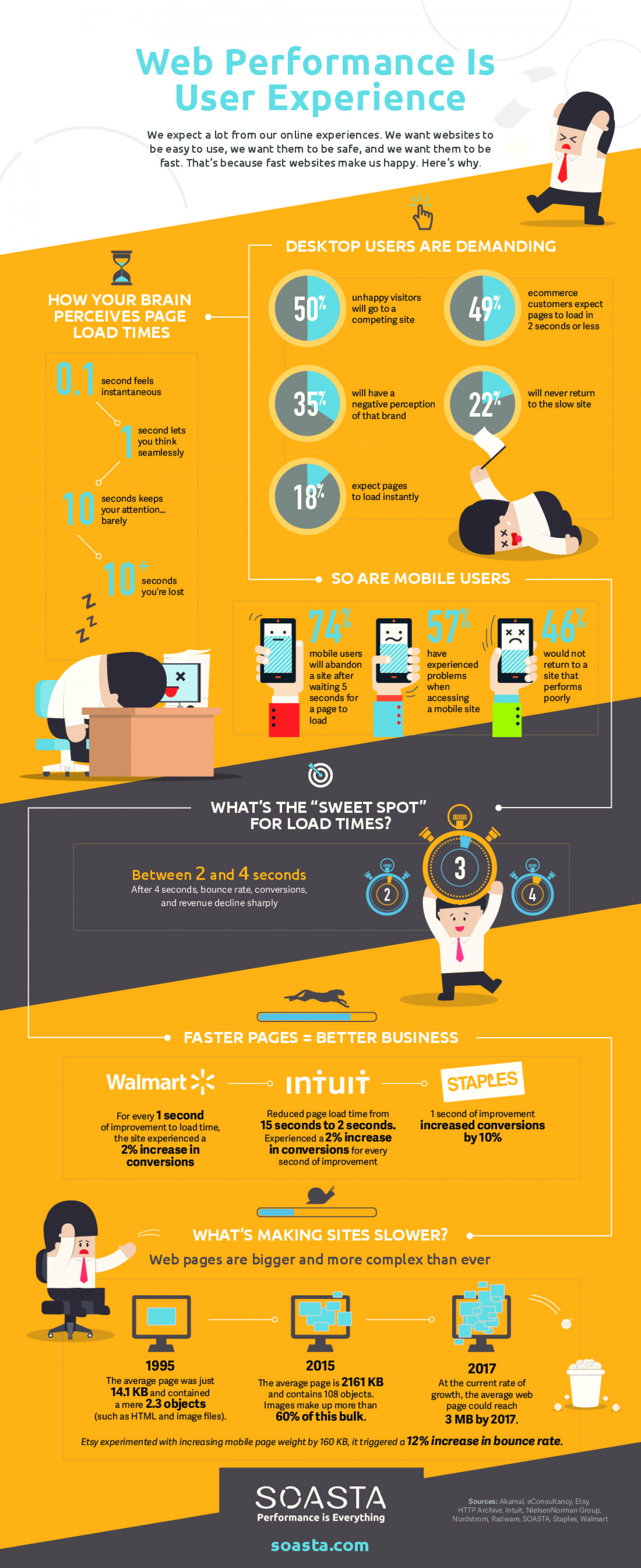 Web Performance Is User Experience Infographic