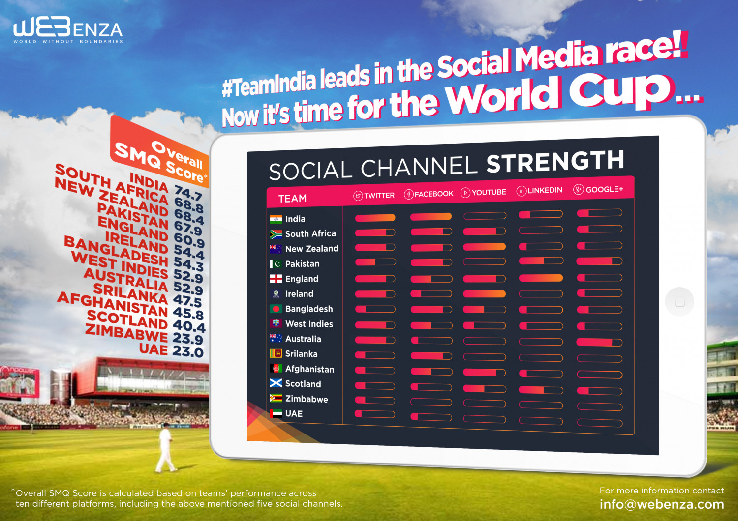 Webenza SMQ for 'Most Popular Cricket Team on Social Media- 2015' Infographic