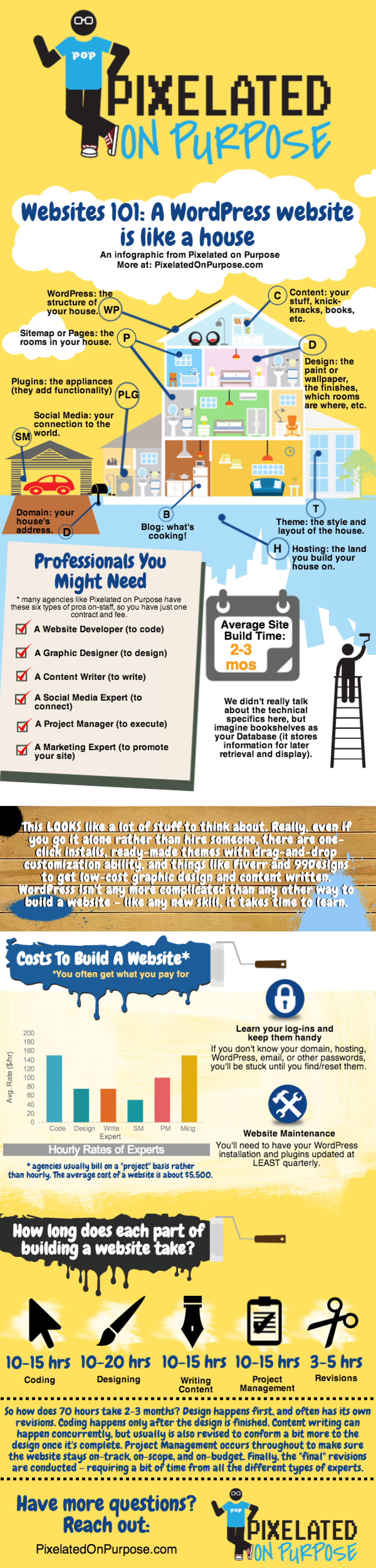 Websites 101: A Website is like a House Infographic