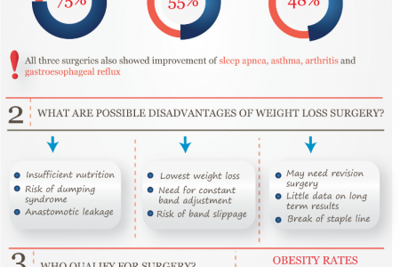 Weight Loss Surgery Comparison Infographic