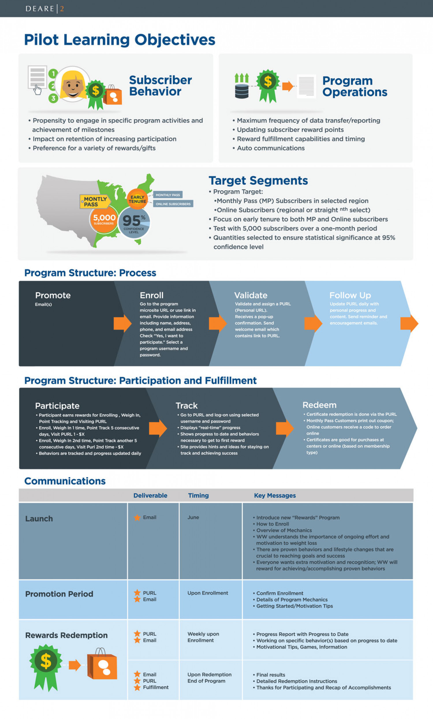 Weight Watchers Customer Loyalty - Part 2 Infographic