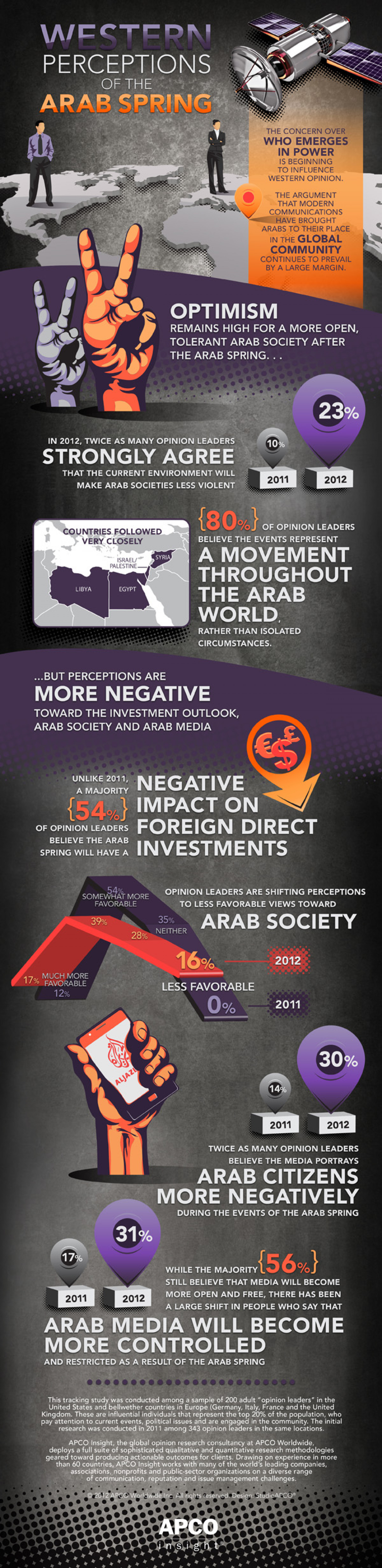 Western Perceptions of the Arab Spring Infographic