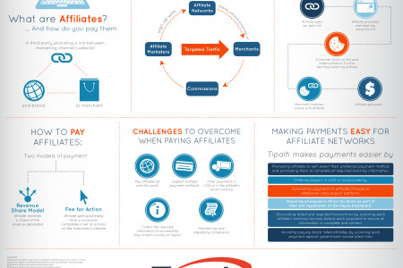 What Are Affiliates … and How Do You Pay Them? Infographic