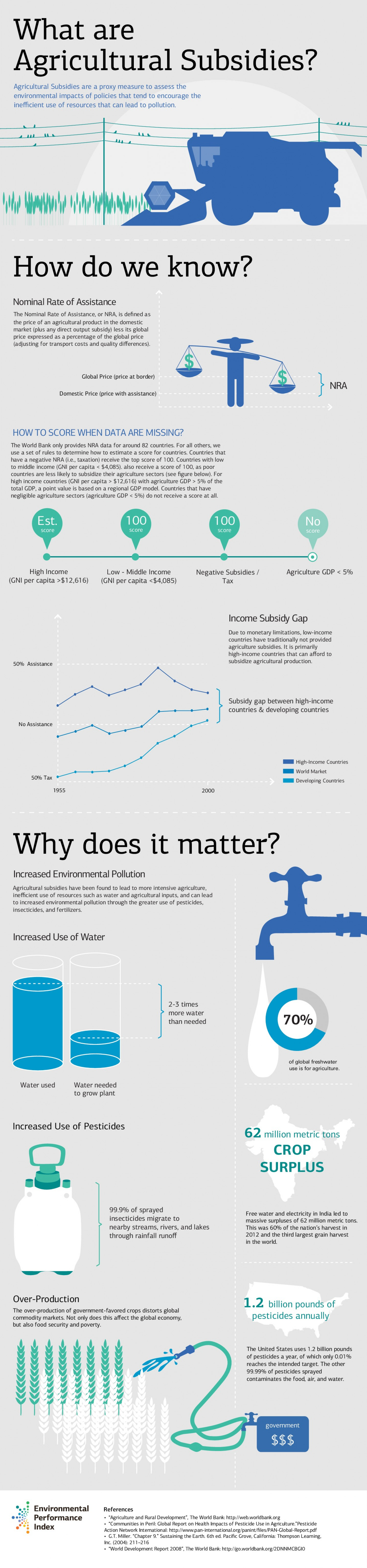 What is an Agricultural Subsidies Indicator? Infographic