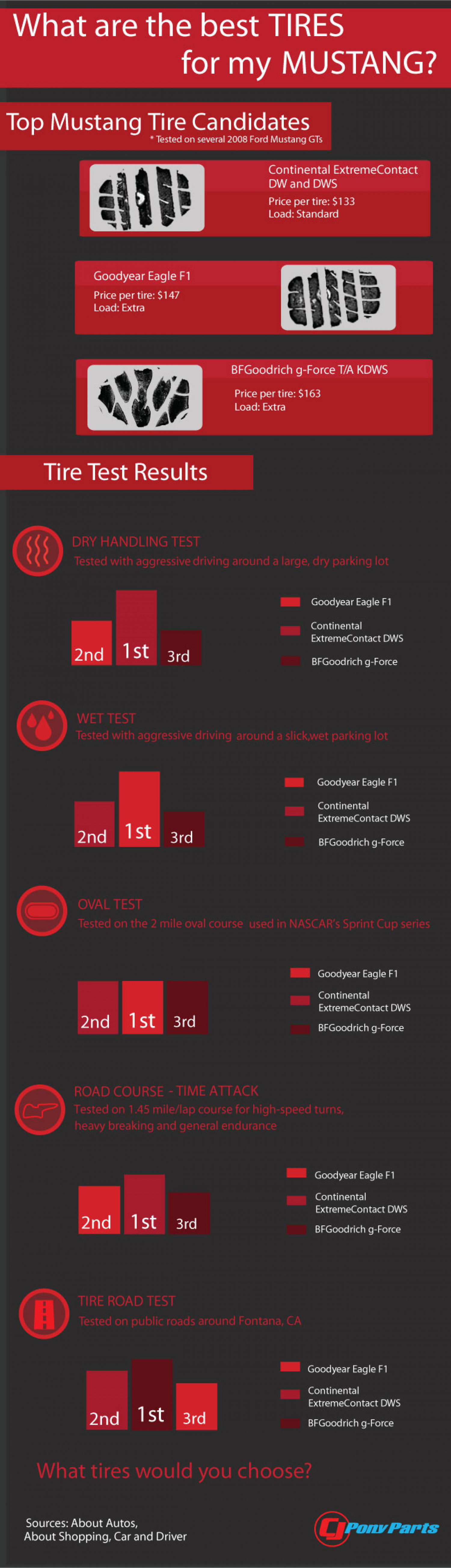 What are the best tires for my Mustang? Infographic