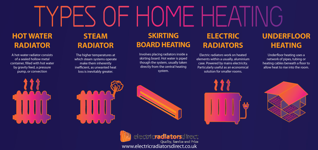 What are the Different Types of Home Heating Systems | Visual.ly