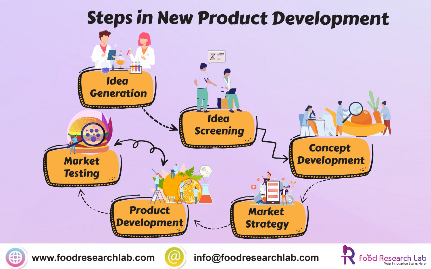 what are the steps in new product development? Infographic