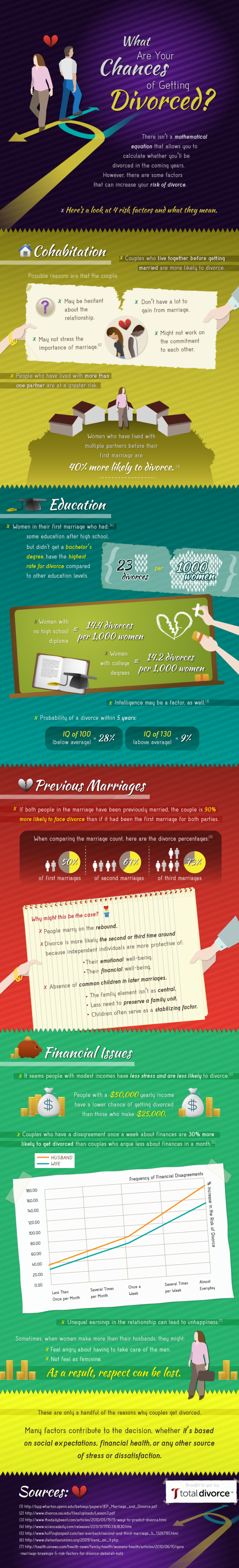 What Are Your Chances of Getting Divorced? Infographic