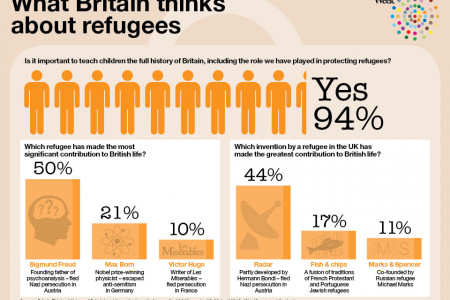 What Britain thinks about refugees Infographic
