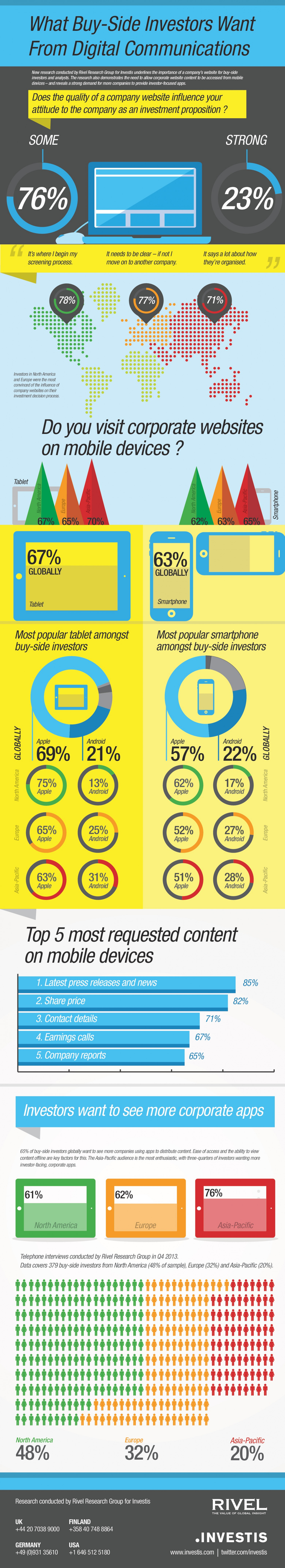 What Buy-Side Investors Want From Digital Communications Infographic