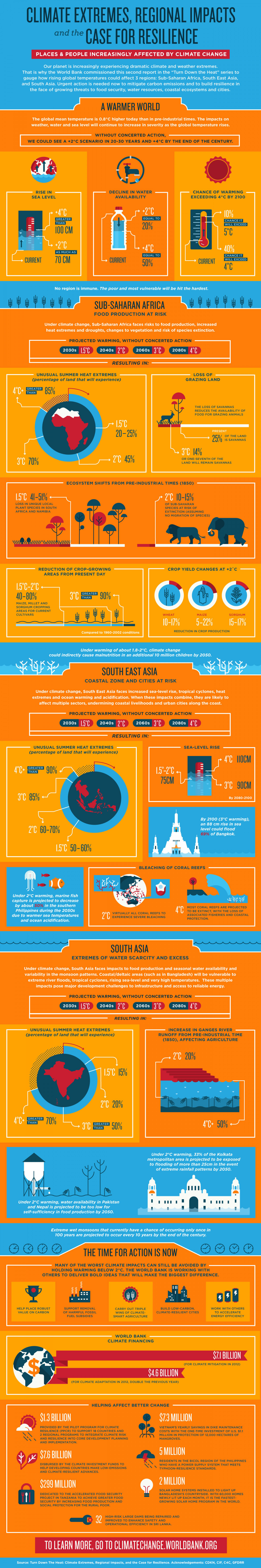 What Climate Change Means for Africa and Asia Infographic