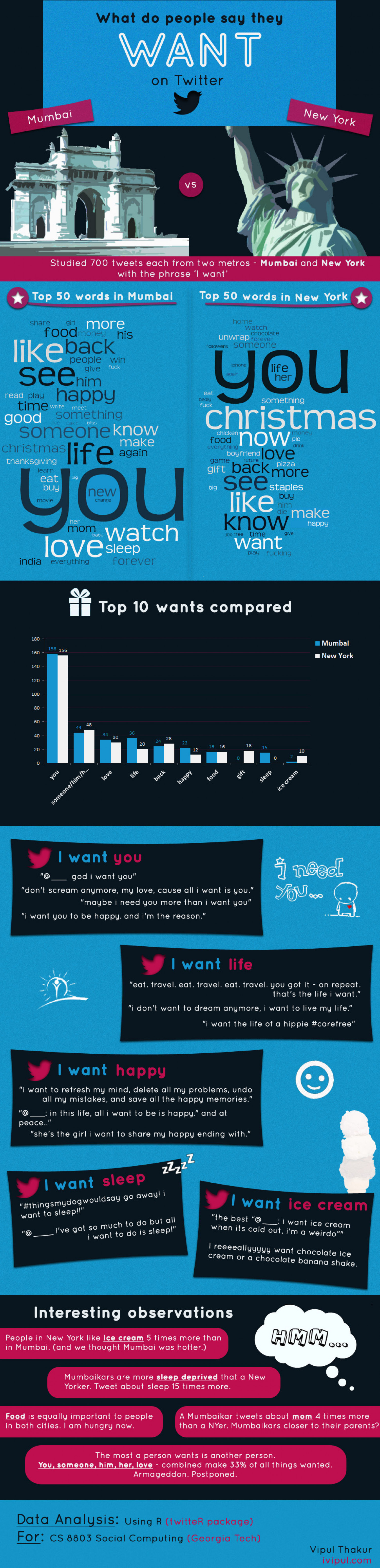 What do people Want Infographic