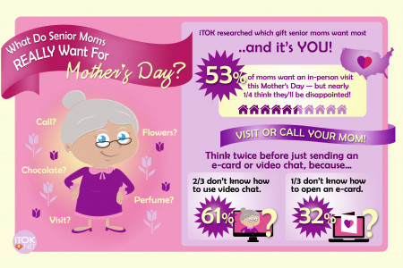 What Do Senior Moms Really Want For Mother's Day? Infographic