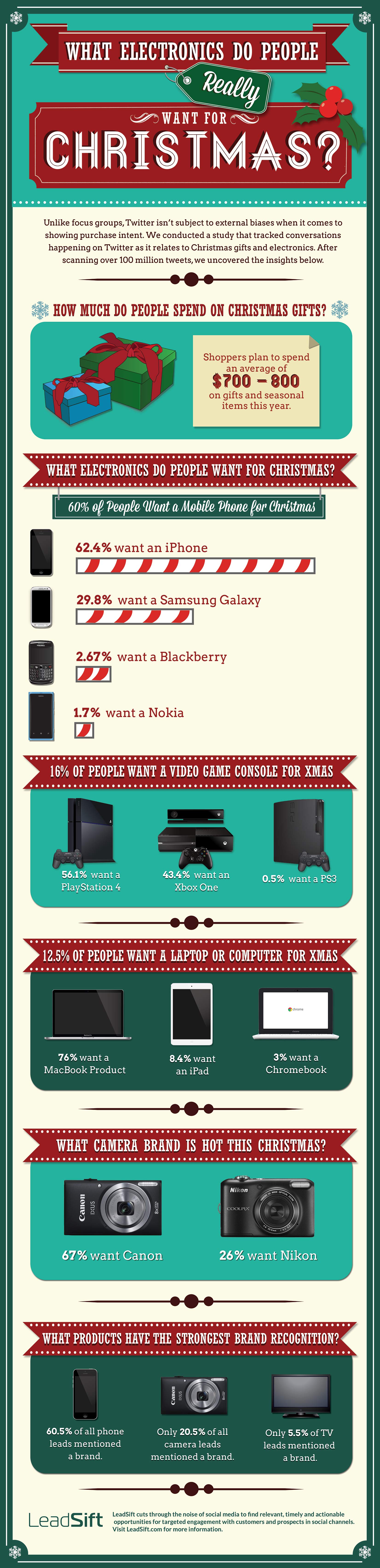 What Electronics Do People Really Want for Christmas? Visual.ly
