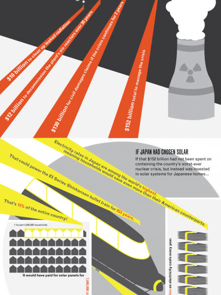 What if Fukushima had Leaked Solar Panels? Infographic