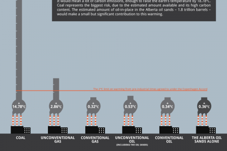 What if we burned all the fossil fuels we have? Infographic