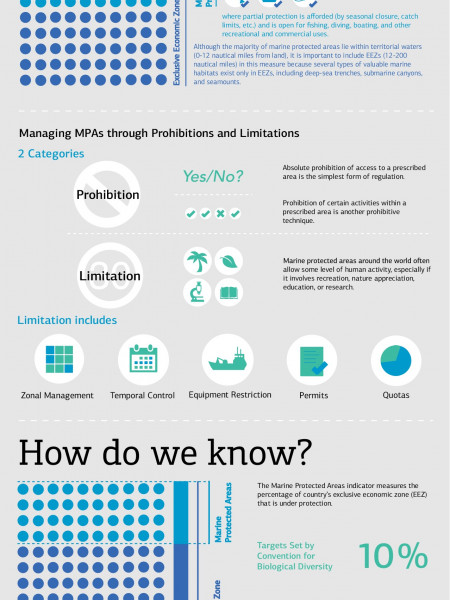 What is a Marine Protected Areas Indicator? Infographic