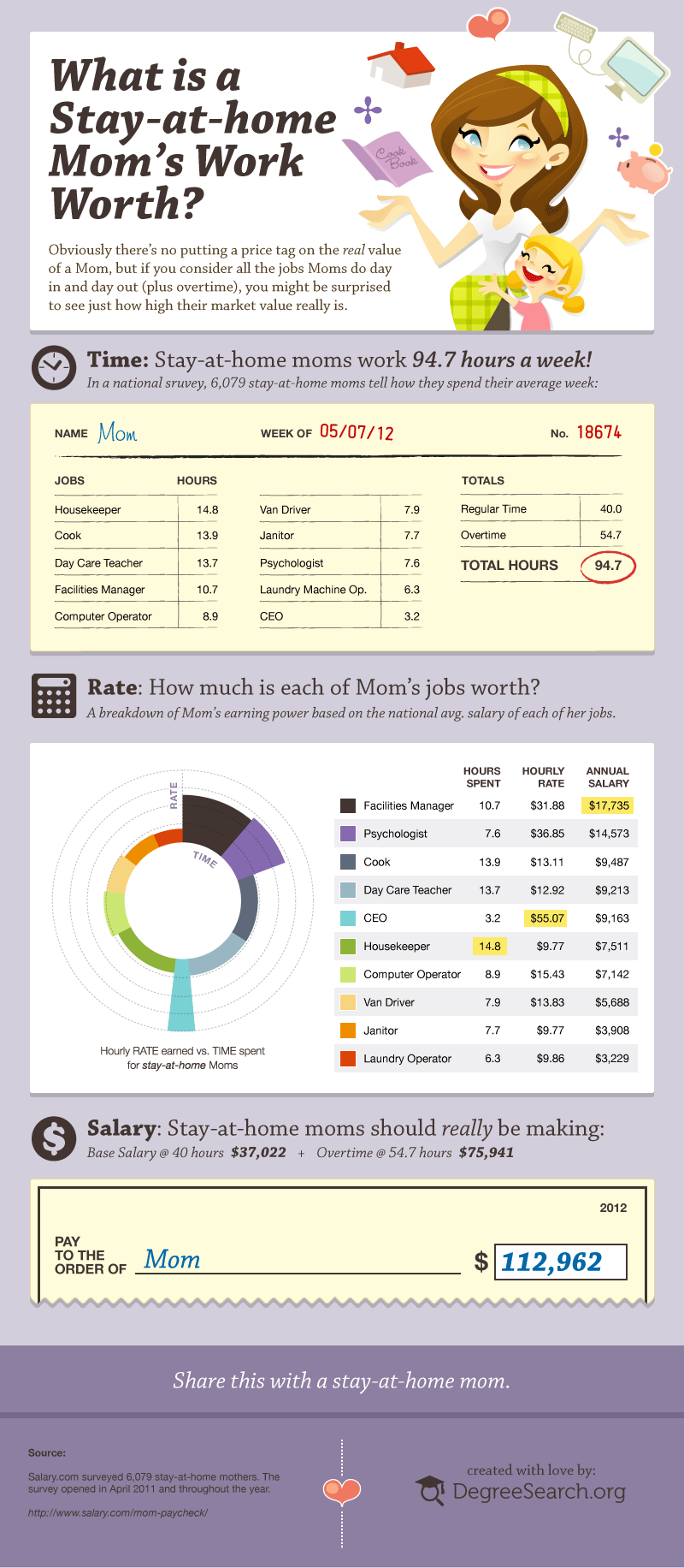 What Is A Stay At Home Mom's Work Worth? Infographic