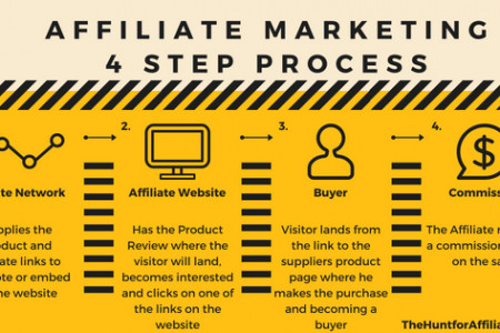 What is Affiliate Marketing and How does it Work ? Infographic