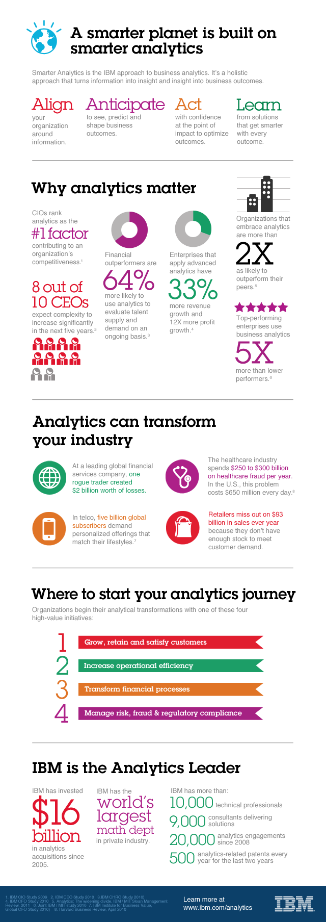 What is Analytics?  Infographic