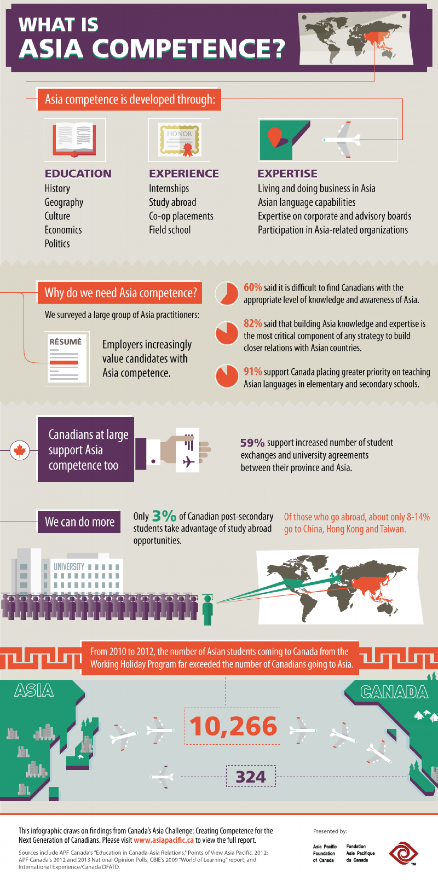 What Is Asia Competence? Infographic