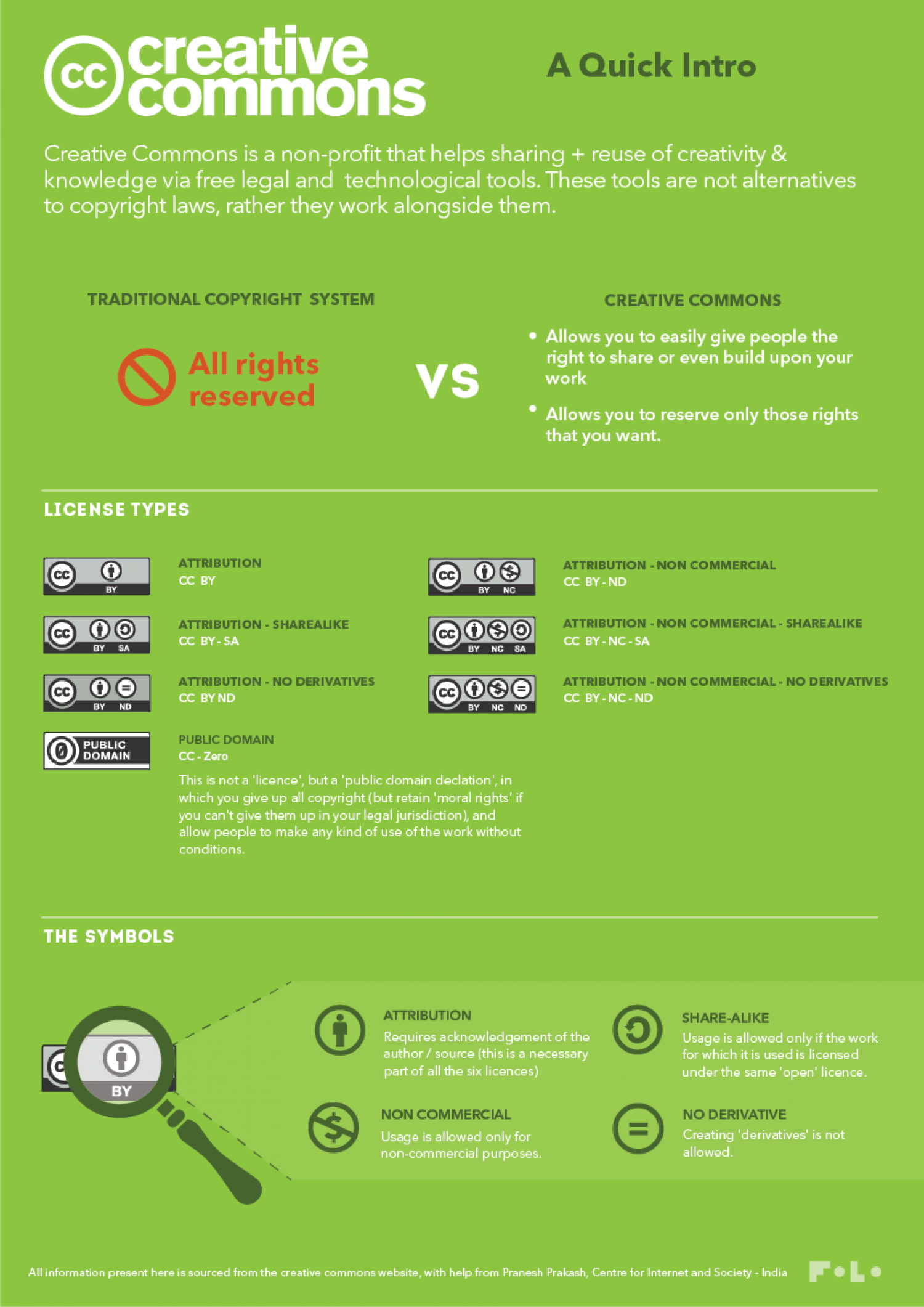 What is Creative Commons? Infographic