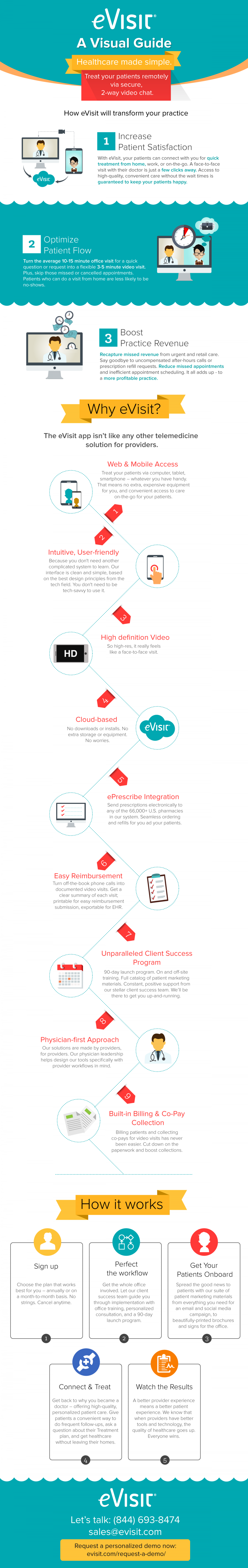 What is eVisit? Infographic