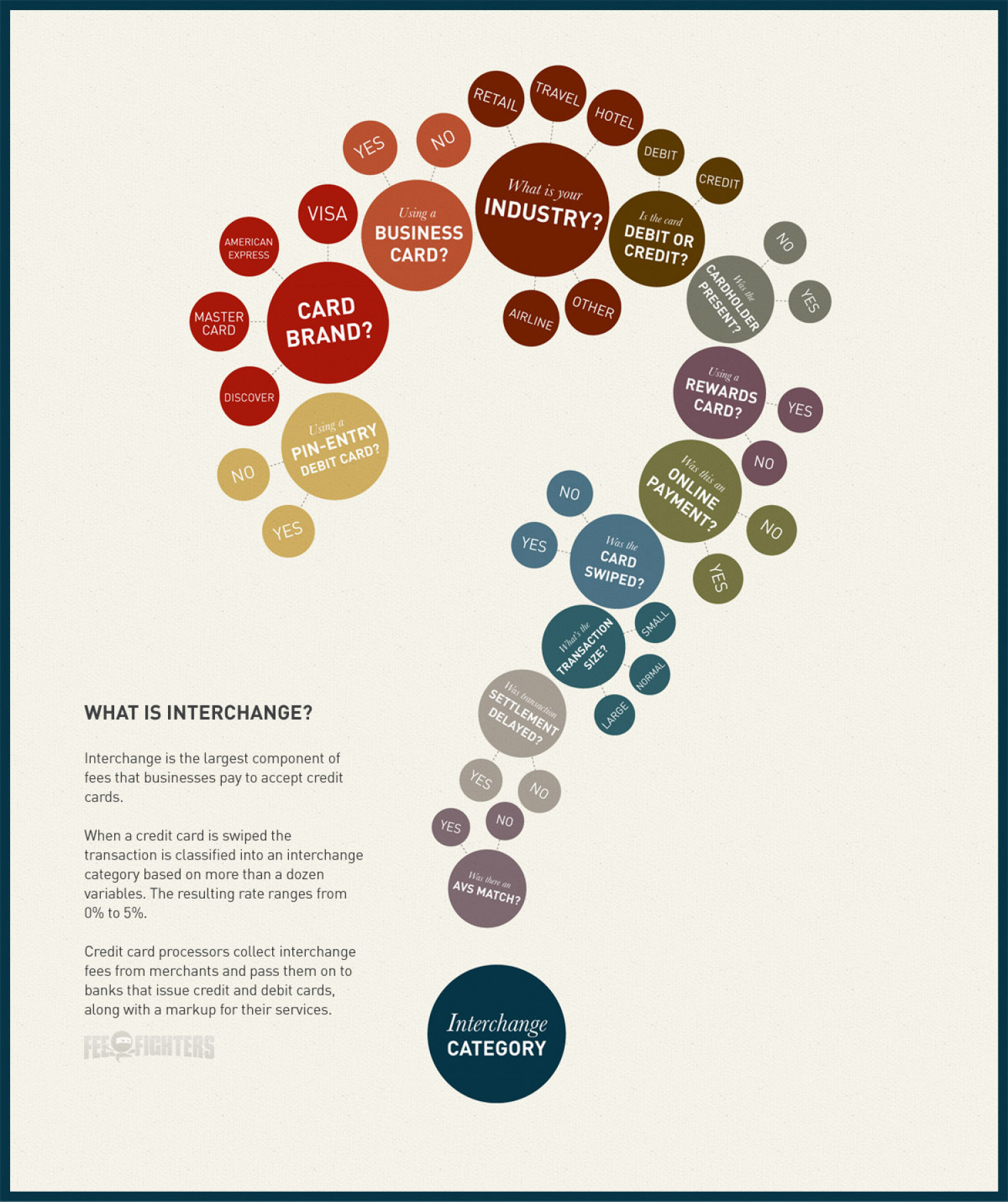 What is Interchange? Infographic