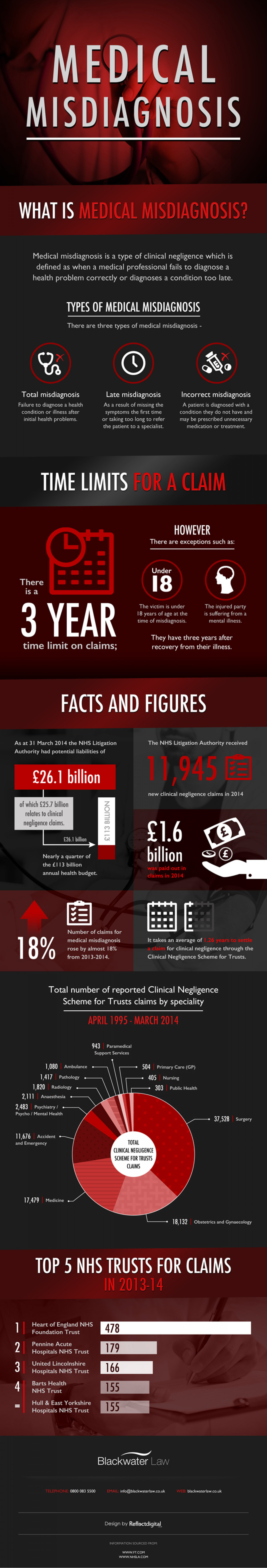 What is Medical Negligence? Infographic