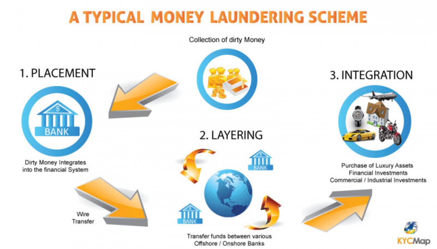 What is Money Laundering? By Paul Renner C6 | KYCMap Infographic
