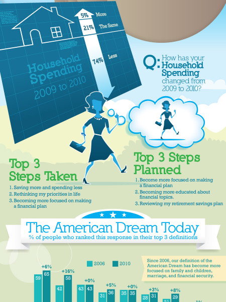 What is the American Dream? Infographic