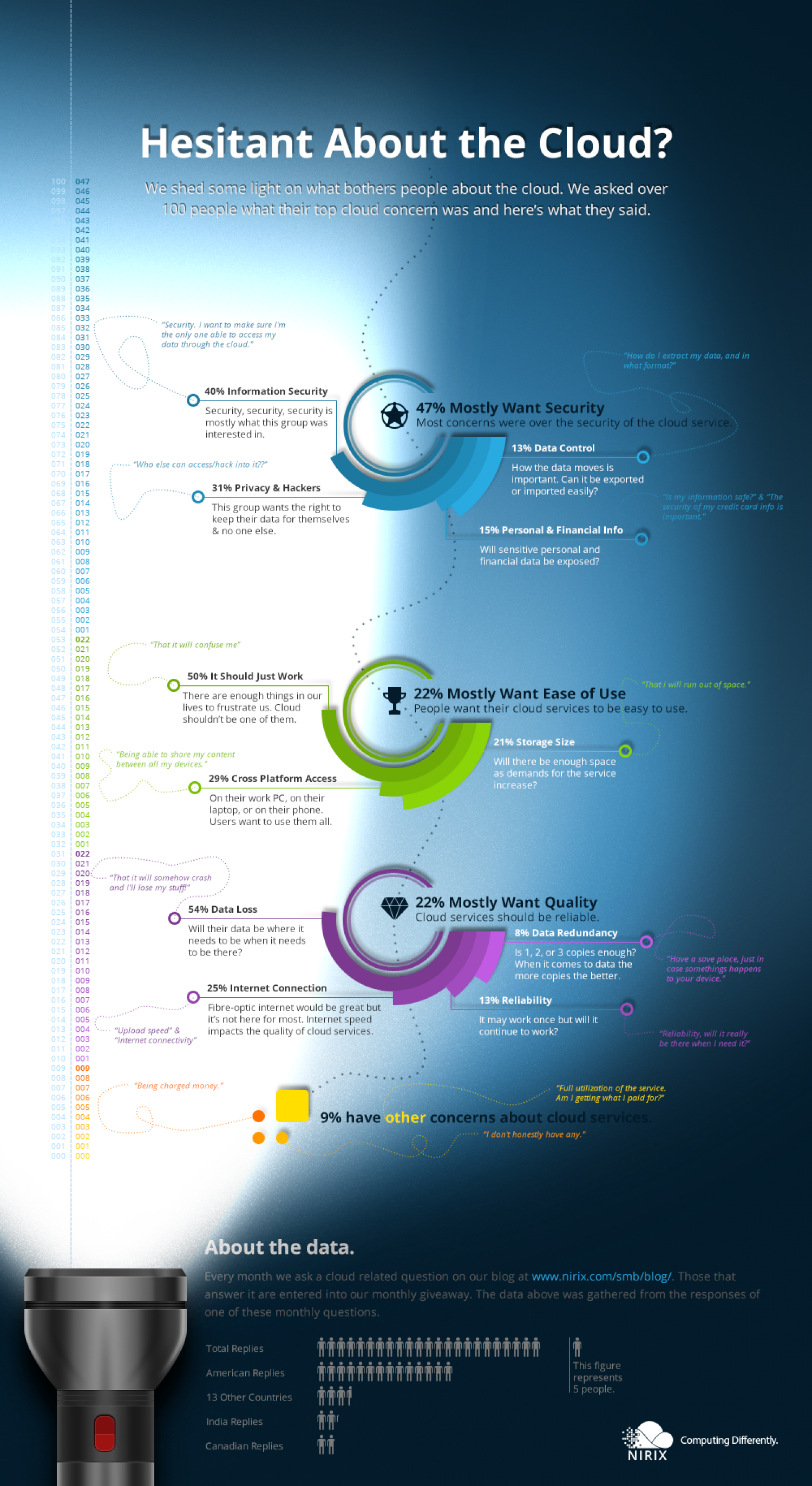 What is your cloud concern? Infographic